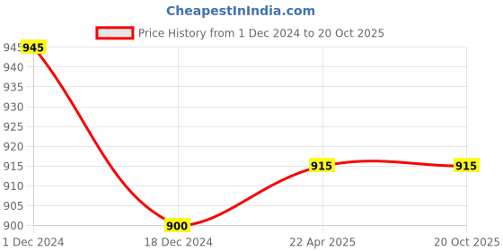 tatacliq.com Ajile by Pantaloons Purple Cotton Joggers ajile by pantaloons Price History Graph from 1 Dec 2024 to 20 Oct 2025