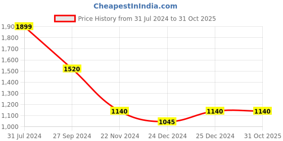 tatacliq.com Ajile by Pantaloons Purple Cotton Printed Jacket ajile by pantaloons Price History Graph from 31 Jul 2024 to 30 Oct 2025