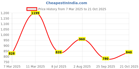 tatacliq.com Ajile by Pantaloons Purple Cotton Printed Pants ajile by pantaloons Price History Graph from 7 Mar 2025 to 21 Oct 2025