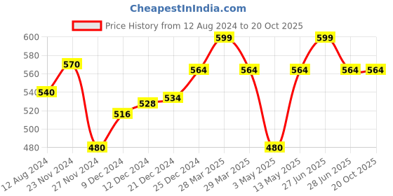 tatacliq.com Ajile by Pantaloons Purple Cotton Printed Sports Top ajile by pantaloons Price History Graph from 12 Aug 2024 to 20 Oct 2025