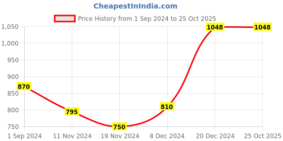 tatacliq.com Ajile by Pantaloons Purple Cotton Printed Sweatshirt ajile by pantaloons Price History Graph from 1 Sep 2024 to 24 Oct 2025