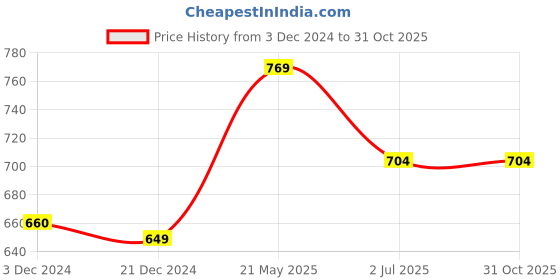 tatacliq.com Ajile by Pantaloons Purple Cotton Printed Sweatshirt ajile by pantaloons Price History Graph from 3 Dec 2024 to 30 Oct 2025