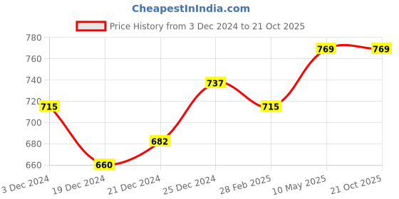 tatacliq.com Ajile by Pantaloons Purple Cotton Printed Sweatshirt ajile by pantaloons Price History Graph from 3 Dec 2024 to 20 Oct 2025