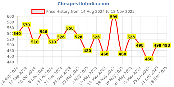 tatacliq.com Ajile by Pantaloons Purple Cotton Printed Top ajile by pantaloons Price History Graph from 14 Aug 2024 to 16 Nov 2025