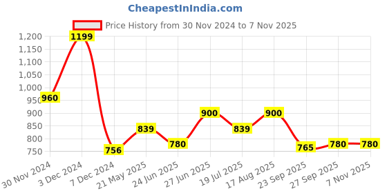 tatacliq.com Ajile by Pantaloons Purple Cotton Sports Joggers ajile by pantaloons Price History Graph from 30 Nov 2024 to 3 Nov 2025
