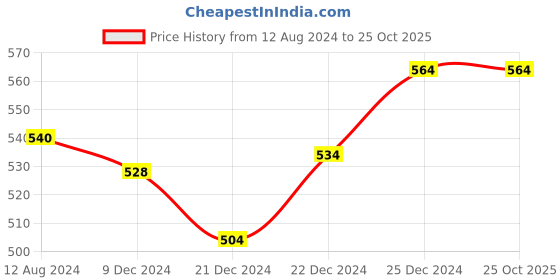 tatacliq.com Ajile by Pantaloons Purple Cotton Sports T-Shirt ajile by pantaloons Price History Graph from 12 Aug 2024 to 24 Oct 2025