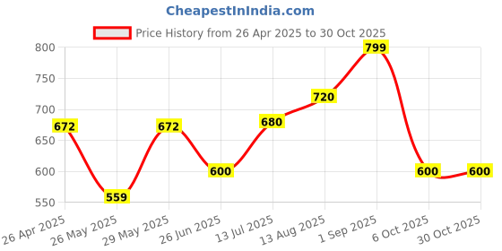 tatacliq.com Ajile by Pantaloons Purple Cotton Sports T-Shirt ajile by pantaloons Price History Graph from 26 Apr 2025 to 30 Oct 2025