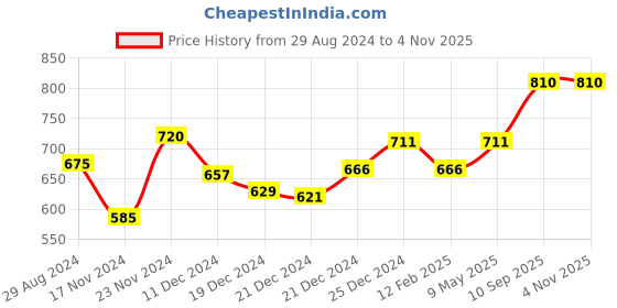 tatacliq.com Ajile by Pantaloons Purple Cotton Sweatshirt ajile by pantaloons Price History Graph from 29 Aug 2024 to 3 Nov 2025