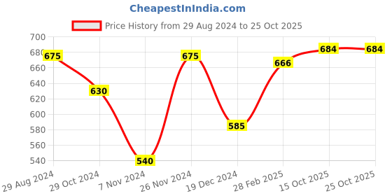 tatacliq.com Ajile by Pantaloons Purple Cotton Sweatshirt ajile by pantaloons Price History Graph from 29 Aug 2024 to 24 Oct 2025