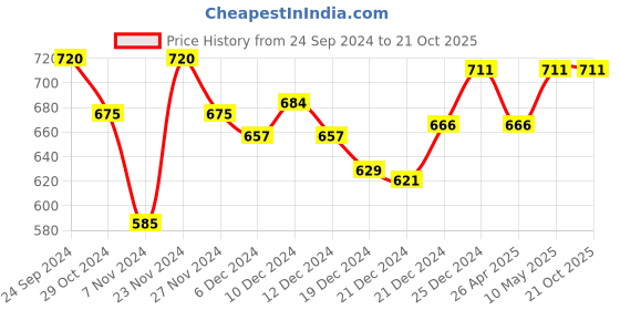 tatacliq.com Ajile by Pantaloons Purple Cotton Sweatshirt ajile by pantaloons Price History Graph from 24 Sep 2024 to 20 Oct 2025