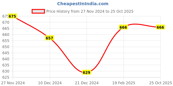 tatacliq.com Ajile by Pantaloons Purple Cotton Sweatshirt ajile by pantaloons Price History Graph from 27 Nov 2024 to 25 Oct 2025