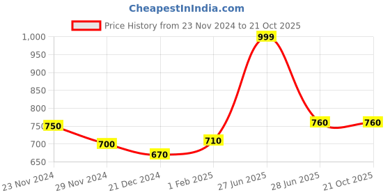 tatacliq.com Ajile by Pantaloons Purple Cotton Tights ajile by pantaloons Price History Graph from 23 Nov 2024 to 21 Oct 2025