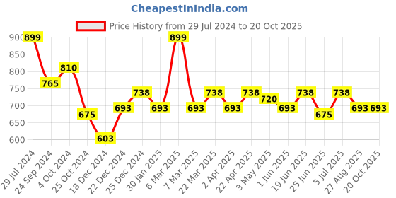 tatacliq.com Ajile by Pantaloons Purple Printed Sports Joggers ajile by pantaloons Price History Graph from 29 Jul 2024 to 20 Oct 2025