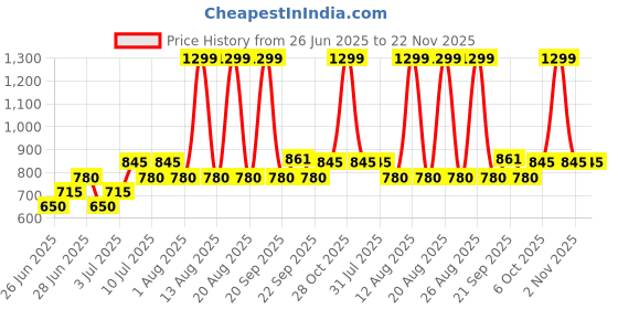 tatacliq.com Ajile by Pantaloons Rabbit Joggers ajile by pantaloons Price History Graph from 26 Jun 2025 to 22 Nov 2025