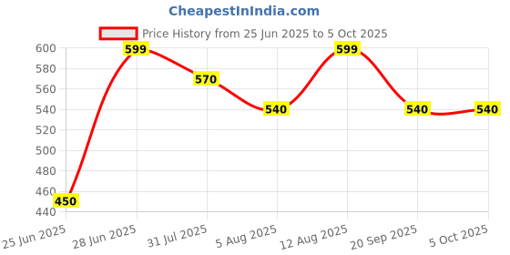 tatacliq.com Ajile by Pantaloons Rabbit Printed Top ajile by pantaloons Price History Graph from 25 Jun 2025 to 5 Oct 2025