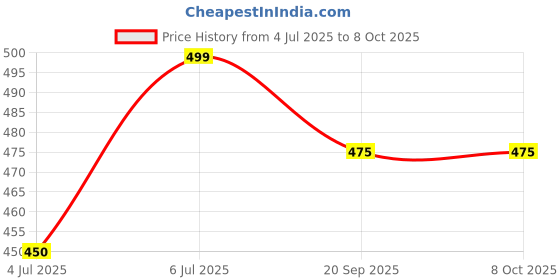 tatacliq.com Ajile by Pantaloons Rabbit Printed Top ajile by pantaloons Price History Graph from 4 Jul 2025 to 8 Oct 2025
