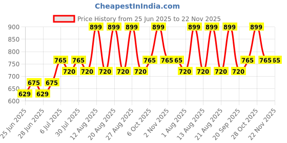 tatacliq.com Ajile by Pantaloons Rabbit Solid Joggers ajile by pantaloons Price History Graph from 25 Jun 2025 to 22 Nov 2025
