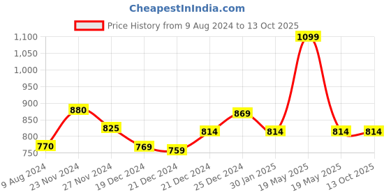tatacliq.com Ajile by Pantaloons Red & Grey Cotton Graphic Print Sports Top With Inner ajile by pantaloons Price History Graph from 9 Aug 2024 to 13 Oct 2025
