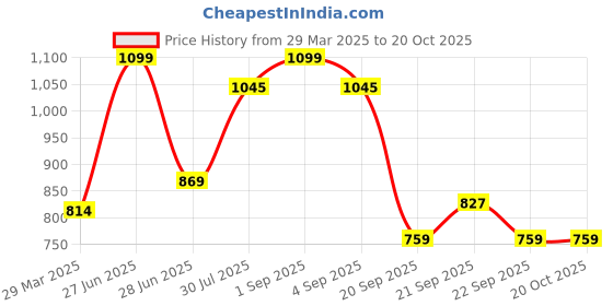 tatacliq.com Ajile by Pantaloons Red & Grey Cotton Graphic Print Sports Top With Inner ajile by pantaloons Price History Graph from 29 Mar 2025 to 18 Oct 2025