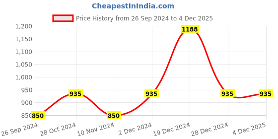 tatacliq.com Ajile By Pantaloons Red & Navy Regular Fit Colour Block Hooded Sweatshirt ajile by pantaloons Price History Graph from 26 Sep 2024 to 3 Dec 2025