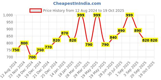 tatacliq.com Ajile by Pantaloons Red Cotton Graphic Print Sports Top ajile by pantaloons Price History Graph from 12 Aug 2024 to 19 Oct 2025