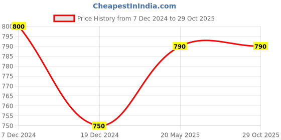 tatacliq.com Ajile by Pantaloons Red Cotton Graphic Print Sports Top ajile by pantaloons Price History Graph from 7 Dec 2024 to 29 Oct 2025