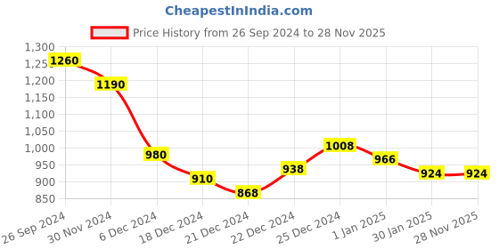 tatacliq.com Ajile by Pantaloons Red Cotton Joggers ajile by pantaloons Price History Graph from 26 Sep 2024 to 28 Nov 2025