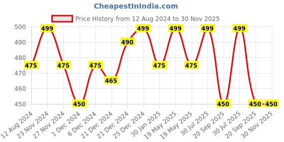 tatacliq.com Ajile by Pantaloons Red Cotton Regular Fit Printed Boxers ajile by pantaloons Price History Graph from 12 Aug 2024 to 29 Nov 2025