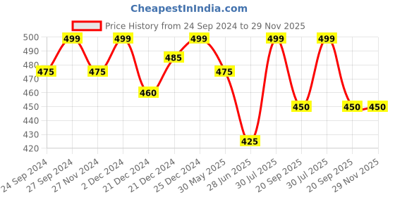tatacliq.com Ajile by Pantaloons Red Cotton Regular Fit Printed Boxers ajile by pantaloons Price History Graph from 24 Sep 2024 to 29 Nov 2025