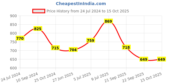 tatacliq.com Ajile by Pantaloons Red Cotton Self Pattern Joggers ajile by pantaloons Price History Graph from 24 Jul 2024 to 15 Oct 2025
