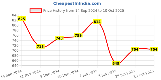 tatacliq.com Ajile by Pantaloons Red Cotton Self Pattern Joggers ajile by pantaloons Price History Graph from 14 Sep 2024 to 9 Oct 2025