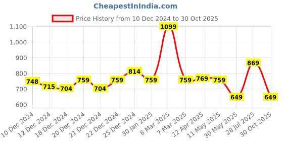 tatacliq.com Ajile by Pantaloons Red Cotton Self Pattern Joggers ajile by pantaloons Price History Graph from 10 Dec 2024 to 30 Oct 2025