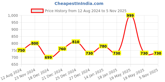 tatacliq.com Ajile by Pantaloons Red Cotton Slim Fit Printed Joggers ajile by pantaloons Price History Graph from 12 Aug 2024 to 3 Nov 2025
