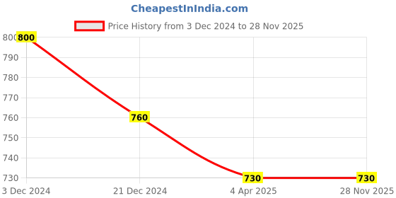 tatacliq.com Ajile by Pantaloons Red Cotton Slim Fit Printed Joggers ajile by pantaloons Price History Graph from 3 Dec 2024 to 27 Nov 2025