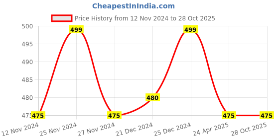 tatacliq.com Ajile by Pantaloons Red Cotton Slim Fit Printed Lounge T-Shirt ajile by pantaloons Price History Graph from 12 Nov 2024 to 27 Oct 2025