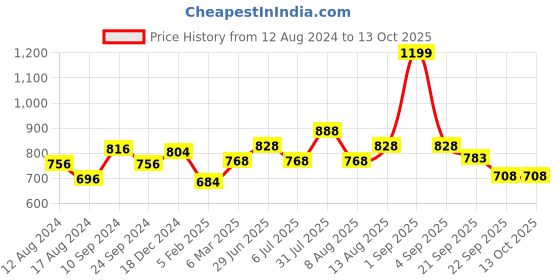 tatacliq.com Ajile by Pantaloons Red Melange Slim Fit Colour Block Trackpants ajile by pantaloons Price History Graph from 12 Aug 2024 to 12 Oct 2025
