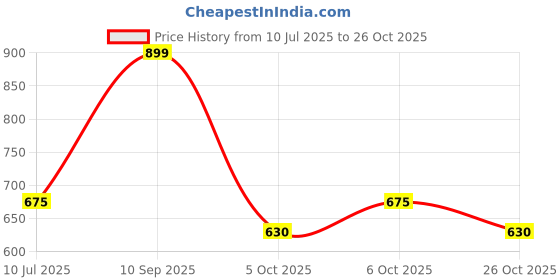 tatacliq.com Ajile by Pantaloons Red Plain Top ajile by pantaloons Price History Graph from 10 Jul 2025 to 26 Oct 2025