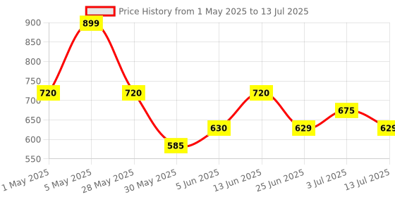 tatacliq.com Ajile by Pantaloons Red Plain Top ajile by pantaloons Price History Graph from 1 May 2025 to 13 Jul 2025