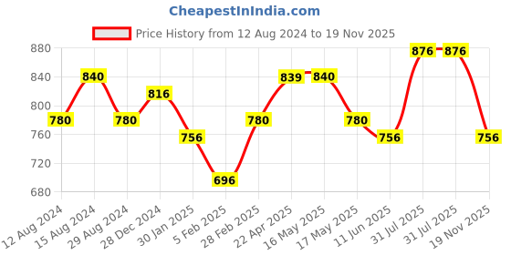 tatacliq.com Ajile by Pantaloons Red Slim Fit Printed Hooded T-Shirt ajile by pantaloons Price History Graph from 12 Aug 2024 to 19 Nov 2025