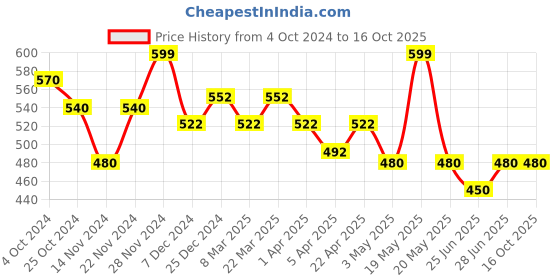 tatacliq.com Ajile by Pantaloons Royal Blue Regular Fit Shorts ajile by pantaloons Price History Graph from 4 Oct 2024 to 16 Oct 2025