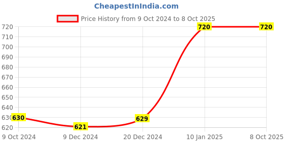 tatacliq.com Ajile by Pantaloons Rust Printed Top ajile by pantaloons Price History Graph from 9 Oct 2024 to 8 Oct 2025