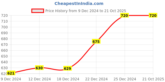 tatacliq.com Ajile by Pantaloons Rust Printed Top ajile by pantaloons Price History Graph from 9 Dec 2024 to 19 Oct 2025