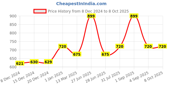 tatacliq.com Ajile by Pantaloons Rust Printed Top ajile by pantaloons Price History Graph from 8 Dec 2024 to 8 Oct 2025