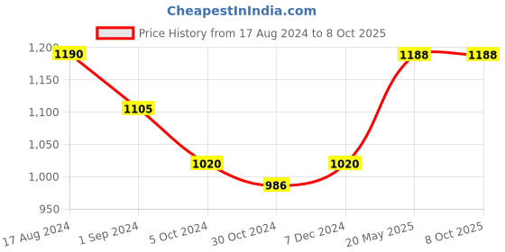 tatacliq.com Ajile by Pantaloons Rust Regular Fit Printed Hooded Sweatshirt ajile by pantaloons Price History Graph from 17 Aug 2024 to 8 Oct 2025