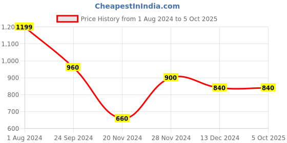 tatacliq.com Ajile By Pantaloons Rust Regular Fit Printed Sweatshirt ajile by pantaloons Price History Graph from 1 Aug 2024 to 4 Oct 2025