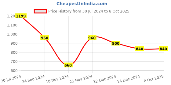 tatacliq.com Ajile By Pantaloons Rust Regular Fit Printed Sweatshirt ajile by pantaloons Price History Graph from 30 Jul 2024 to 8 Oct 2025
