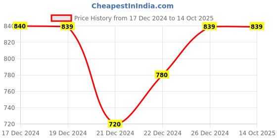 tatacliq.com Ajile By Pantaloons Rust Regular Fit Printed Sweatshirt ajile by pantaloons Price History Graph from 17 Dec 2024 to 13 Oct 2025