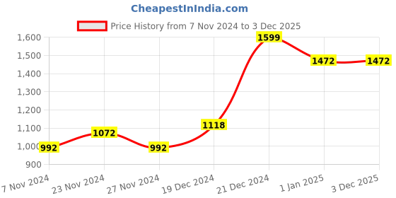 tatacliq.com Ajile By Pantaloons Sage Green & Black Cotton Slim Fit Colour Block Lounge T-Shirt ajile by pantaloons Price History Graph from 7 Nov 2024 to 2 Dec 2025
