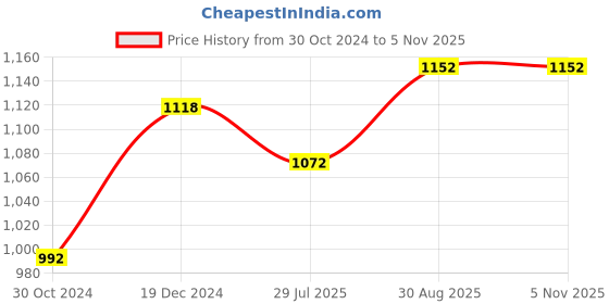 tatacliq.com Ajile By Pantaloons Sage Green & Black Cotton Slim Fit Colour Block Lounge T-Shirt ajile by pantaloons Price History Graph from 30 Oct 2024 to 3 Nov 2025
