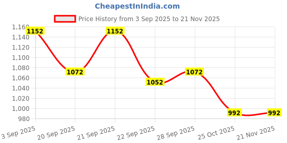 tatacliq.com Ajile By Pantaloons Sage Green & Black Cotton Slim Fit Colour Block Lounge T-Shirt ajile by pantaloons Price History Graph from 3 Sep 2025 to 21 Nov 2025